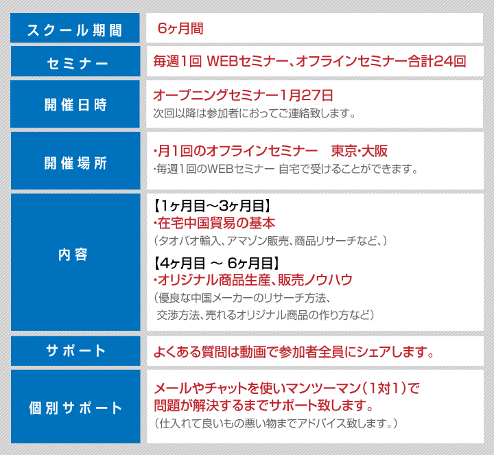 スクール期間：６ヶ月間セミナー：毎週１回　WEBセミナー、オフラインセミナー合計24回開催日時：オープニングセミナー○月●日次回以降は参加者におってご連絡致します。
開催場所：月１回のオフラインセミナー　東京・大阪・毎週１回のWEBセミナー 自宅で受けることができます。内容：１ヶ月目〜3ヶ月目・在宅中国貿易の基本（タオバオ輸入、アマゾン販売、商品リサーチなど、）
４ヶ月目〜6ヶ月目・オリジナル商品生産、販売ノウハウ（優良な中国メーカーのリサーチ方法、交渉方法、売れるオリジナル商品の作り方など）サポート：よくある質問は動画で参加者全員にシェアします。
個別サポート：メールやチャットを使いマンツーマン（１対１）で問題が解決するまでサポート致します。（仕入れて良いもの悪い物までアドバイス致します。）