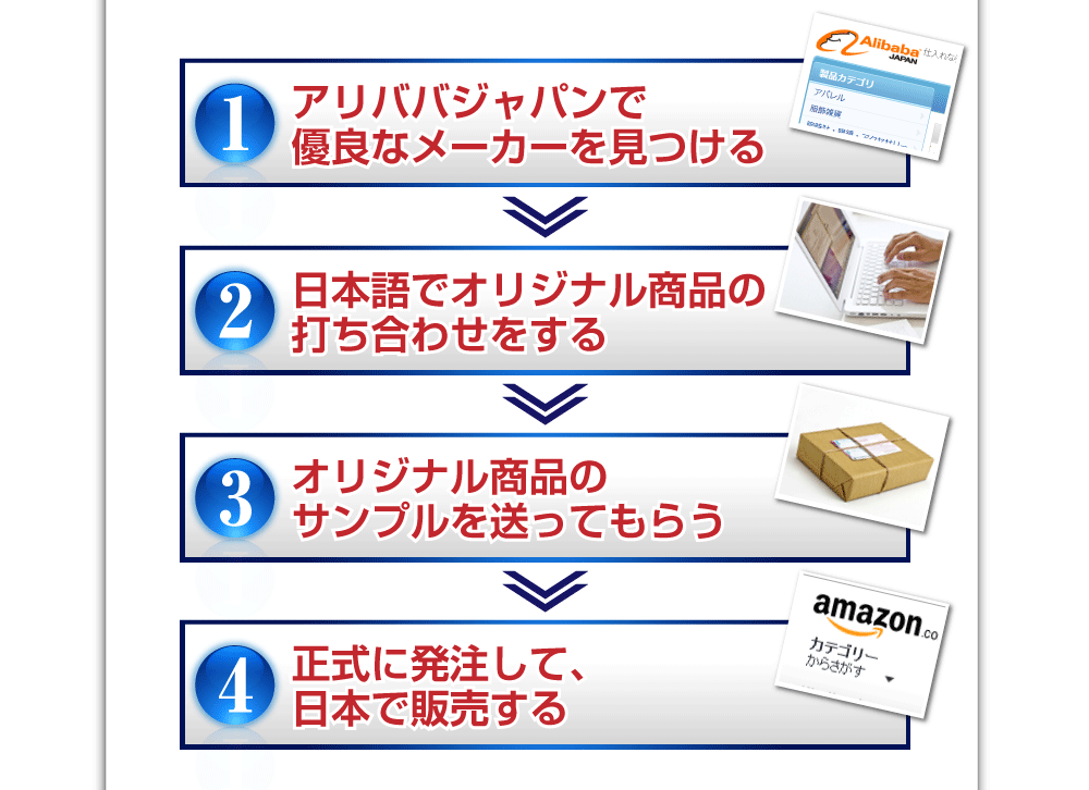 アリババジャパンで優良なメーカーを見つける→日本語でオリジナル商品の打ち合わせをする→オリジナル商品のサンプルを送ってもらう→正式に発注して、日本で販売する